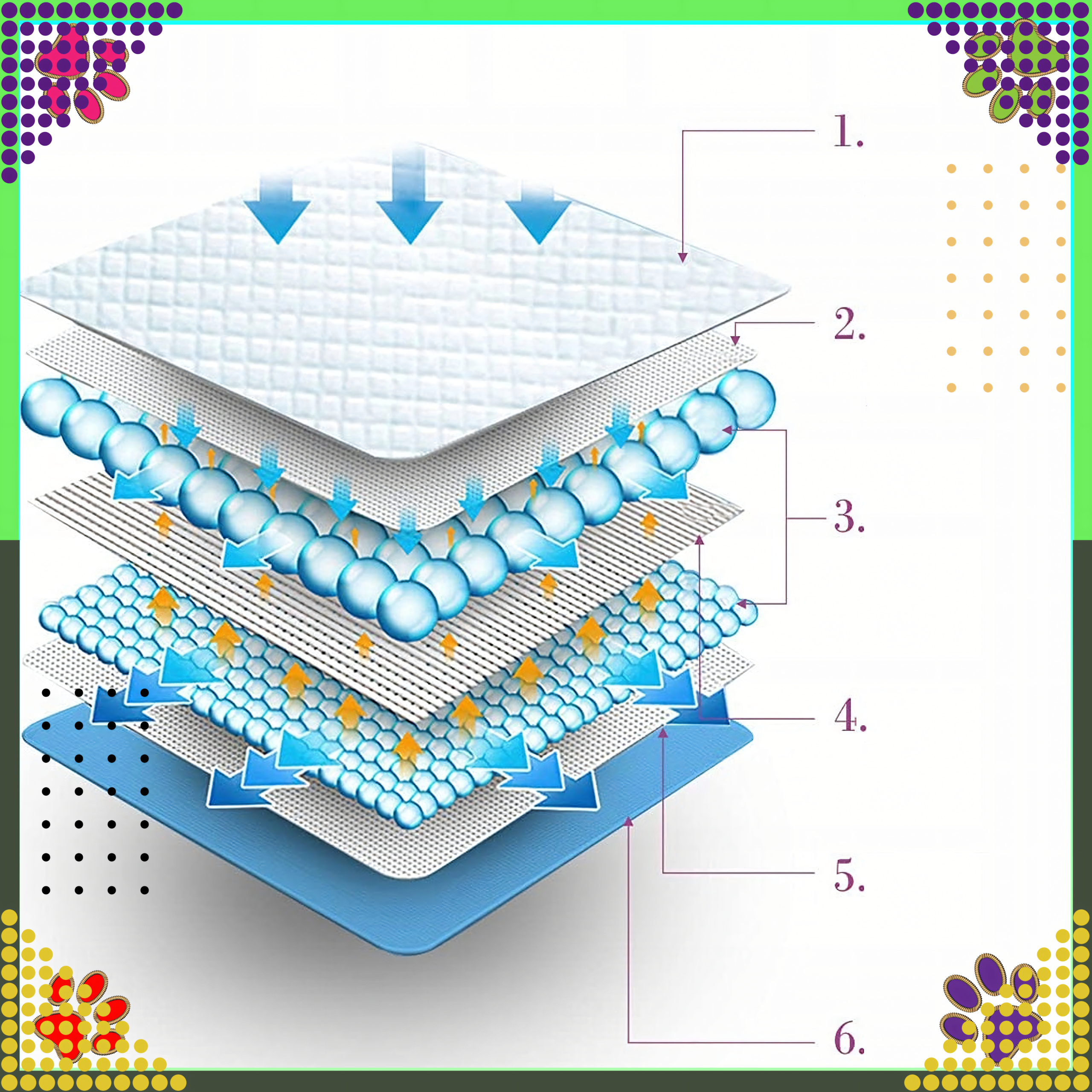 288 x Podkłady Maty Higieniczne dla Psa do Nauki Sikania Xl 40x60cm Grube 50 szt - obrazek 5