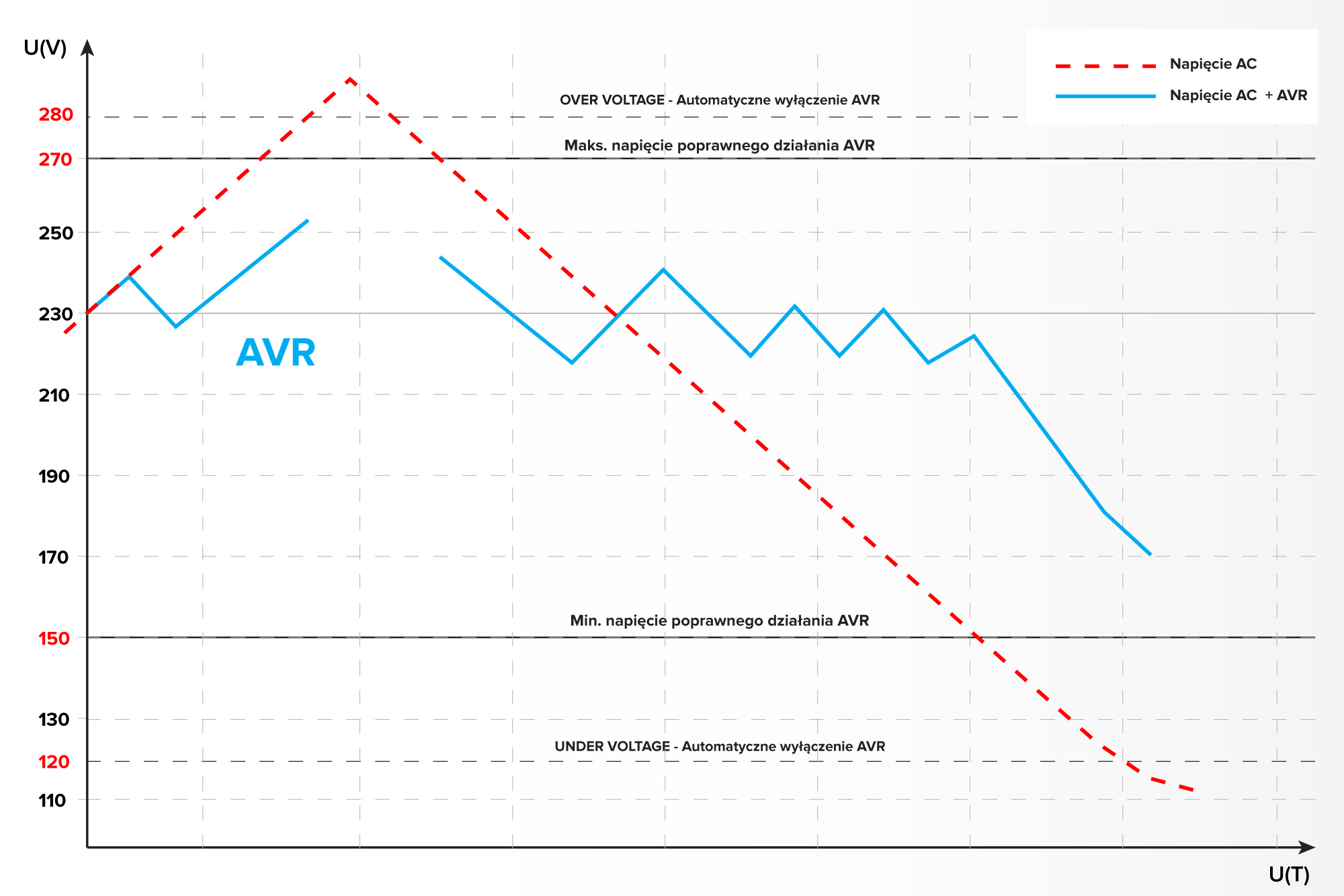 Automatyczny stabilizator napięcia KEMOT SER-500-S , precyzja 8% - obrazek 6
